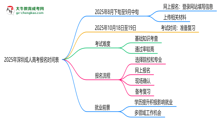 速看!2025年深圳成人高考報名時間表+流程全解析思維導(dǎo)圖