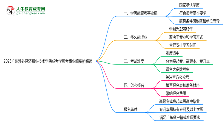2025廣州涉外經(jīng)濟(jì)職業(yè)技術(shù)學(xué)院成考學(xué)歷考事業(yè)編資格解讀(最新標(biāo)準(zhǔn))思維導(dǎo)圖