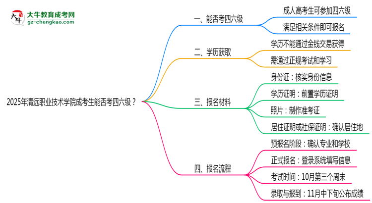 2025清遠(yuǎn)職業(yè)技術(shù)學(xué)院成考生能否考四六級(jí)？教育部最新答復(fù)思維導(dǎo)圖