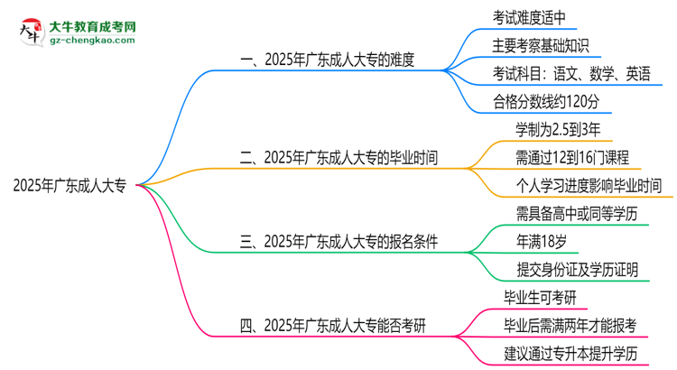 2025廣東成人大專難度升級？各科目通過率數(shù)據(jù)曝光思維導(dǎo)圖