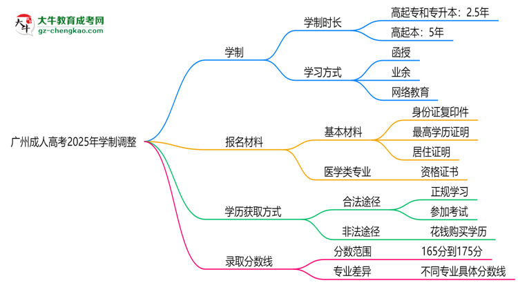 廣州成人高考2025年學(xué)制調(diào)整：最快多久能拿畢業(yè)證？思維導(dǎo)圖