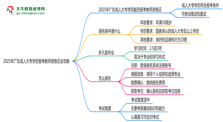 2025年廣東成人大專學(xué)歷報(bào)考教師資格證全攻略思維導(dǎo)圖