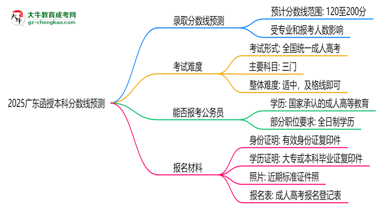 2025廣東函授本科分?jǐn)?shù)線預(yù)測(cè):各專(zhuān)業(yè)錄取標(biāo)準(zhǔn)搶先看思維導(dǎo)圖