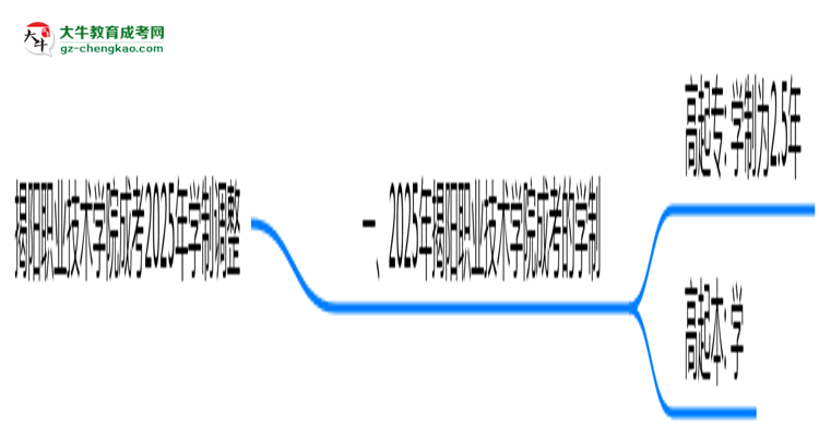 揭陽職業(yè)技術(shù)學(xué)院成考2025年學(xué)制調(diào)整：最快多久能拿畢業(yè)證？思維導(dǎo)圖