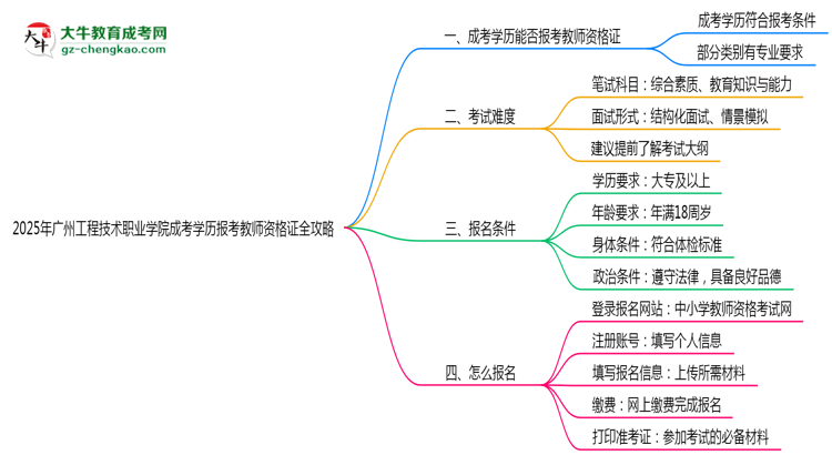 2025年廣州工程技術(shù)職業(yè)學(xué)院成考學(xué)歷報考教師資格證全攻略思維導(dǎo)圖