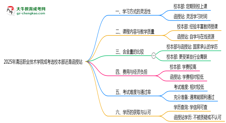 2025年清遠職業(yè)技術學院成考選校本部還是函授站？6大對比解析思維導圖