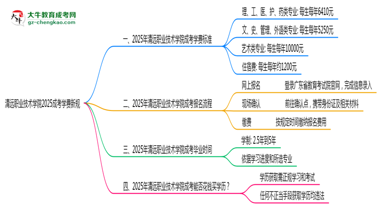 清遠(yuǎn)職業(yè)技術(shù)學(xué)院2025成考學(xué)費(fèi)新規(guī)：各院校收費(fèi)標(biāo)準(zhǔn)完整公示思維導(dǎo)圖