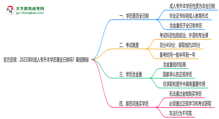官方定調(diào)：2025深圳成人專升本學(xué)歷屬全日制嗎？真相揭秘思維導(dǎo)圖