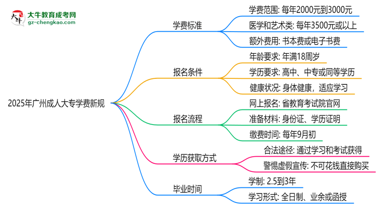 廣州2025成人大專學(xué)費(fèi)新規(guī):各院校收費(fèi)標(biāo)準(zhǔn)完整公示思維導(dǎo)圖