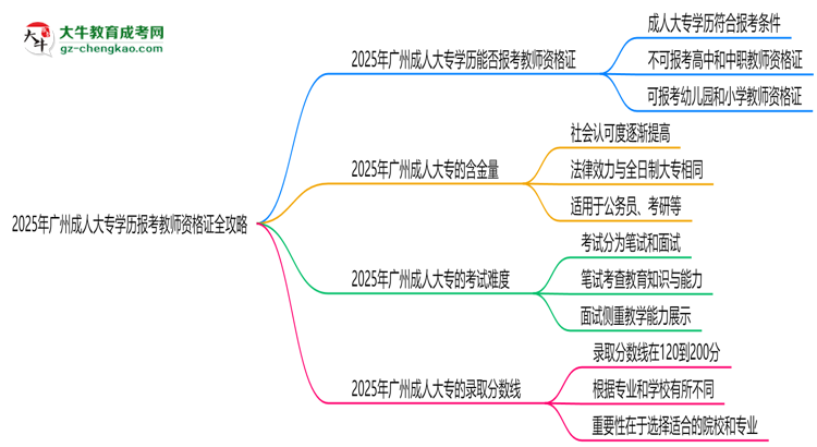 2025年廣州成人大專(zhuān)學(xué)歷報(bào)考教師資格證全攻略思維導(dǎo)圖