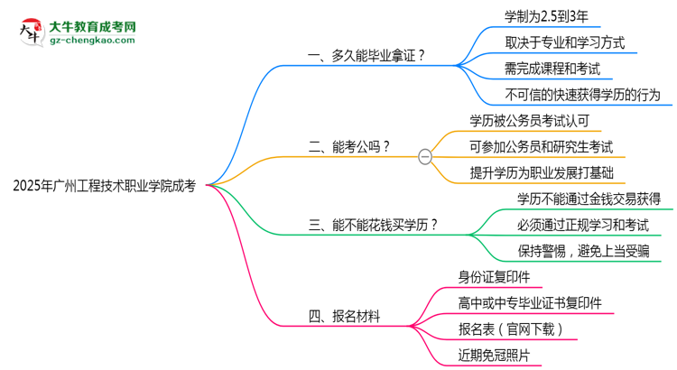 廣州工程技術(shù)職業(yè)學(xué)院成考2025年學(xué)制調(diào)整:最快多久能拿畢業(yè)證?思維導(dǎo)圖