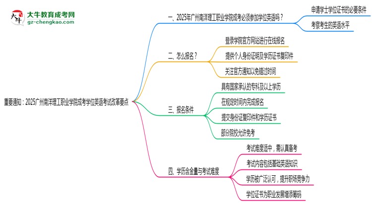 重要通知:2025廣州南洋理工職業(yè)學(xué)院成考學(xué)位英語(yǔ)考試改革要點(diǎn)思維導(dǎo)圖