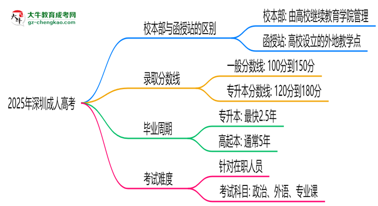 2025年深圳成人高考選校本部還是函授站？6大對比解析思維導(dǎo)圖
