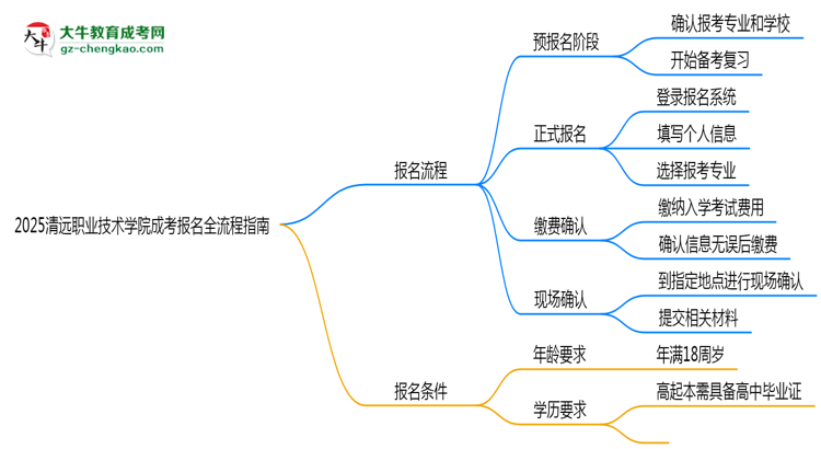 2025清遠(yuǎn)職業(yè)技術(shù)學(xué)院成考報(bào)名全流程指南（含圖文教程）思維導(dǎo)圖
