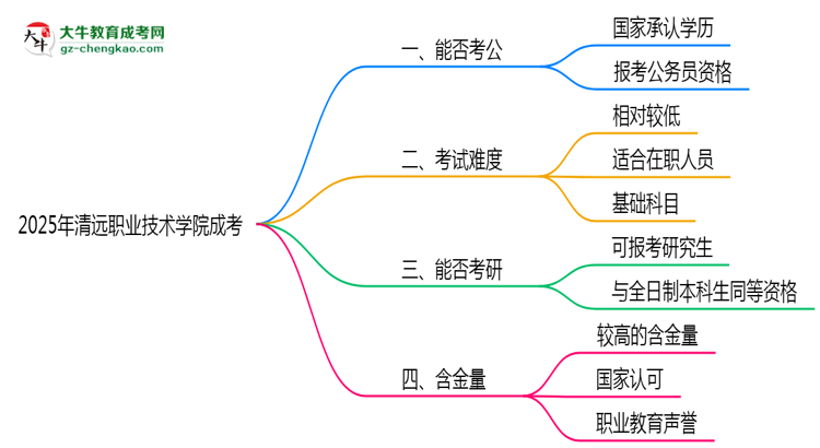 2025清遠(yuǎn)職業(yè)技術(shù)學(xué)院成考學(xué)歷考公務(wù)員承認(rèn)嗎？官方回應(yīng)來(lái)了思維導(dǎo)圖
