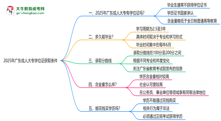 2025年廣東成人大專學(xué)位證獲取條件權(quán)威解讀(最新政策)思維導(dǎo)圖