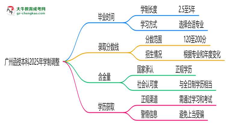 廣州函授本科2025年學(xué)制調(diào)整：最快多久能拿畢業(yè)證？思維導(dǎo)圖