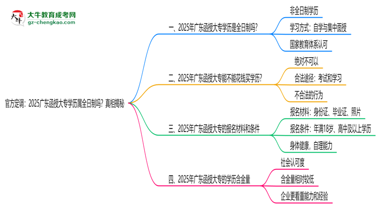官方定調(diào)：2025廣東函授大專學(xué)歷屬全日制嗎？真相揭秘思維導(dǎo)圖