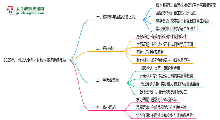 2025年廣州成人專升本選校本部還是函授站？6大對比解析思維導(dǎo)圖