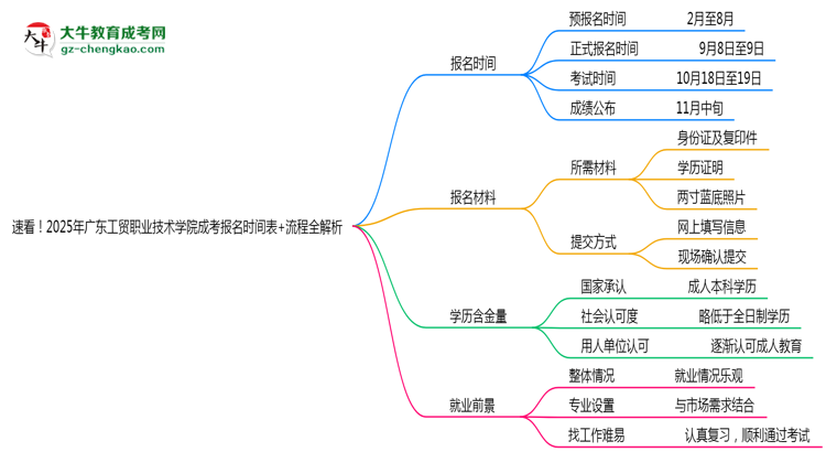 速看！2025年廣東工貿(mào)職業(yè)技術(shù)學(xué)院成考報(bào)名時(shí)間表+流程全解析思維導(dǎo)圖