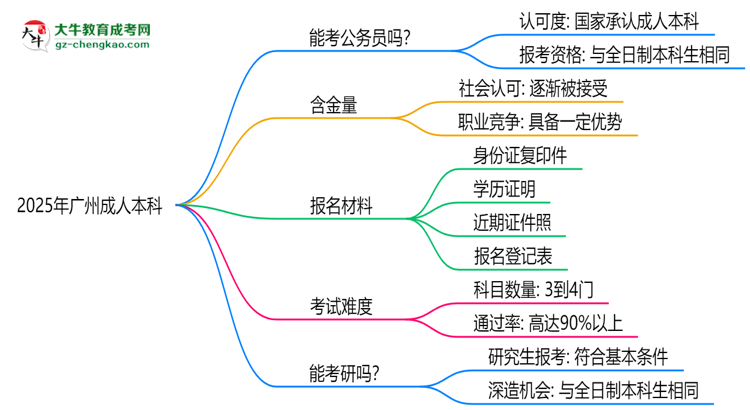 2025廣州成人本科學歷考公務(wù)員承認嗎？官方回應(yīng)來了思維導(dǎo)圖