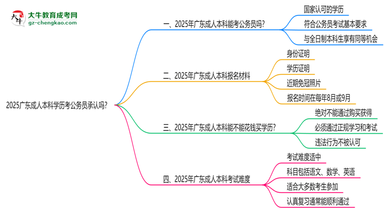 2025廣東成人本科學(xué)歷考公務(wù)員承認(rèn)嗎?官方回應(yīng)來了思維導(dǎo)圖