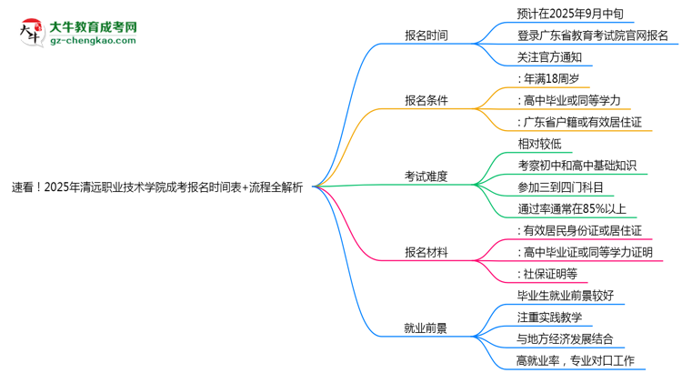 速看！2025年清遠職業(yè)技術(shù)學院成考報名時間表+流程全解析思維導圖