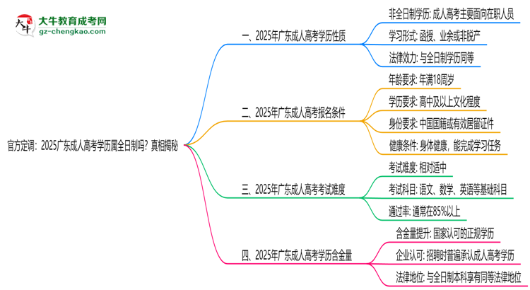 官方定調(diào)：2025廣東成人高考學(xué)歷屬全日制嗎？真相揭秘思維導(dǎo)圖