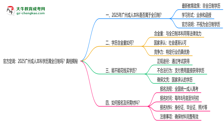 官方定調(diào)：2025廣州成人本科學歷屬全日制嗎？真相揭秘思維導(dǎo)圖