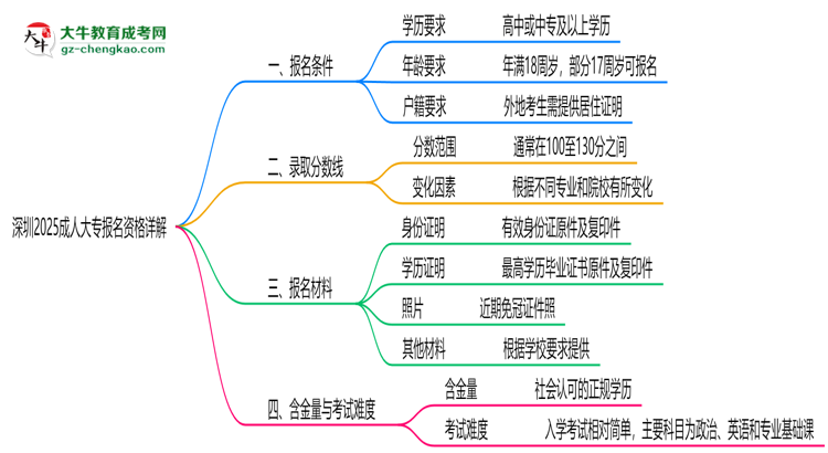 深圳2025成人大專報(bào)名資格詳解：這些條件你必須達(dá)標(biāo)！思維導(dǎo)圖