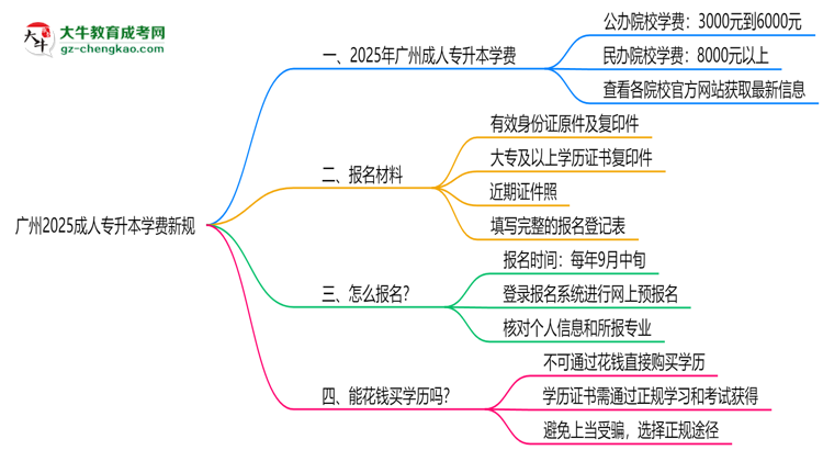 廣州2025成人專升本學(xué)費(fèi)新規(guī):各院校收費(fèi)標(biāo)準(zhǔn)完整公示思維導(dǎo)圖