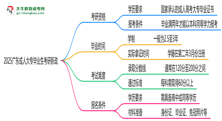 2025廣東成人大專畢業(yè)生考研新政:這些限制需注意思維導圖