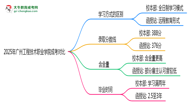 2025年廣州工程技術職業(yè)學院成考選校本部還是函授站？6大對比解析思維導圖