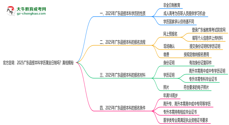 官方定調：2025廣東函授本科學歷屬全日制嗎？真相揭秘思維導圖