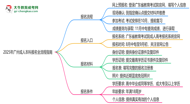 2025廣州成人本科報(bào)名全流程指南(含圖文教程)思維導(dǎo)圖