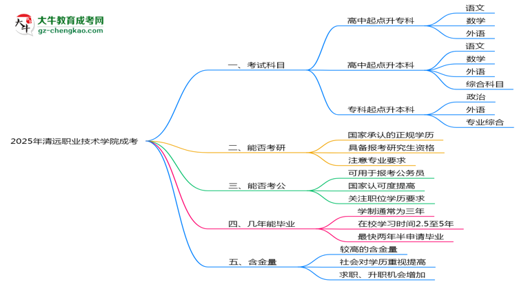 必看！2025清遠職業(yè)技術學院成考入學考試科目及備考策略匯總思維導圖