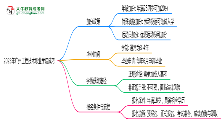 2025廣州工程技術職業(yè)學院成考加分政策揭曉：最高可加50分條件思維導圖