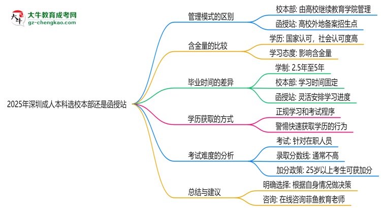 2025年深圳成人本科選校本部還是函授站？6大對比解析思維導(dǎo)圖