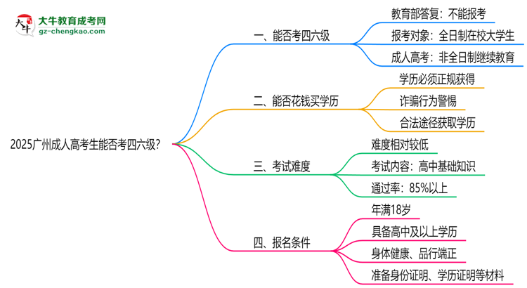 2025廣州成人高考生能否考四六級(jí)？教育部最新答復(fù)思維導(dǎo)圖