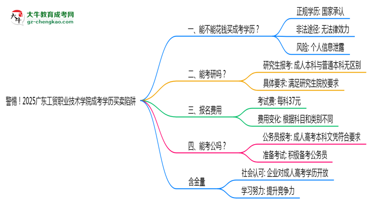 警惕！2025廣東工貿(mào)職業(yè)技術(shù)學(xué)院成考學(xué)歷買賣陷阱（官方聲明）思維導(dǎo)圖