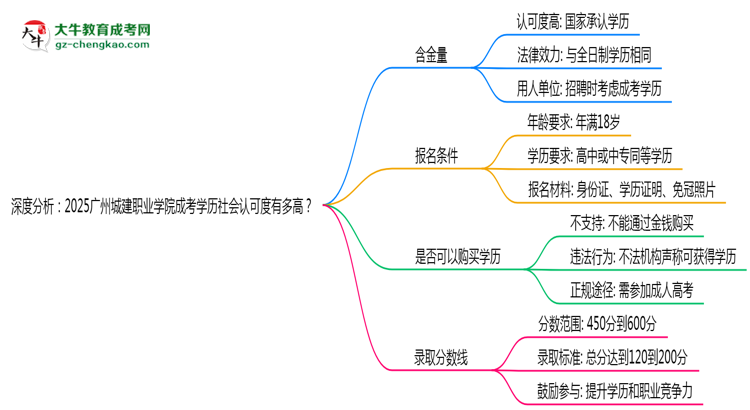 深度分析：2025廣州城建職業(yè)學(xué)院成考學(xué)歷社會認(rèn)可度有多高？思維導(dǎo)圖