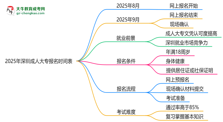 速看！2025年深圳成人大專報名時間表+流程全解析思維導圖