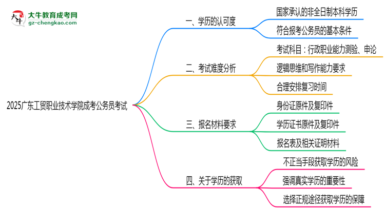 2025廣東工貿(mào)職業(yè)技術(shù)學(xué)院成考學(xué)歷考公務(wù)員承認(rèn)嗎？官方回應(yīng)來(lái)了思維導(dǎo)圖
