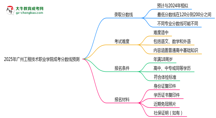 2025廣州工程技術(shù)職業(yè)學(xué)院成考分?jǐn)?shù)線預(yù)測:各專業(yè)錄取標(biāo)準(zhǔn)搶先看思維導(dǎo)圖