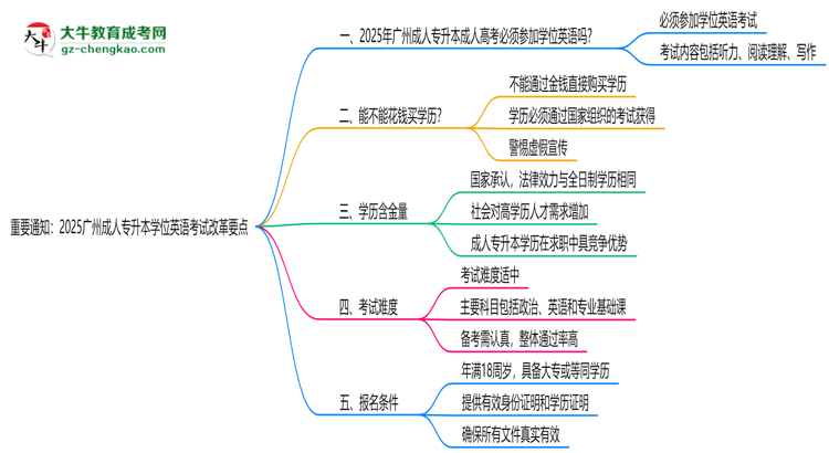 重要通知:2025廣州成人專升本學位英語考試改革要點思維導圖