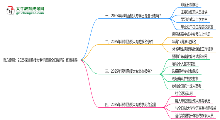 官方定調(diào)：2025深圳函授大專學(xué)歷屬全日制嗎？真相揭秘思維導(dǎo)圖