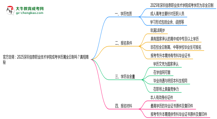 官方定調(diào)：2025深圳信息職業(yè)技術(shù)學(xué)院成考學(xué)歷屬全日制嗎？真相揭秘思維導(dǎo)圖