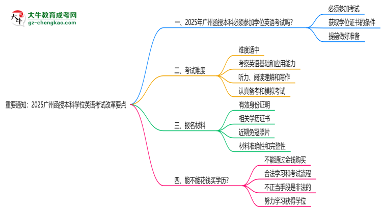 重要通知:2025廣州函授本科學(xué)位英語(yǔ)考試改革要點(diǎn)思維導(dǎo)圖