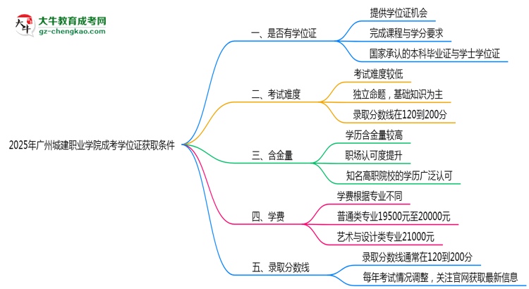 2025年廣州城建職業(yè)學(xué)院成考學(xué)位證獲取條件權(quán)威解讀(最新政策)思維導(dǎo)圖