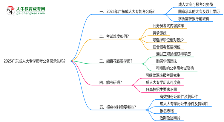 2025廣東成人大專學(xué)歷考公務(wù)員承認嗎？官方回應(yīng)來了思維導(dǎo)圖